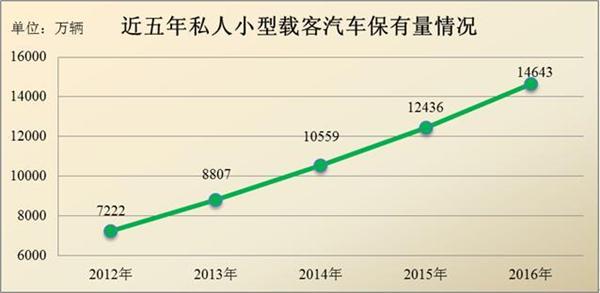 中国机动车保有量，中国机动车保有量达到历史新高