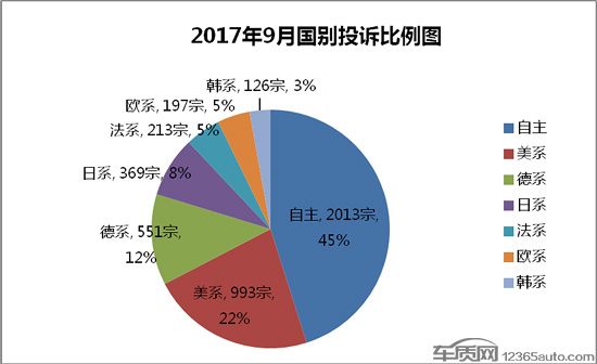 汽车投诉,投诉排行