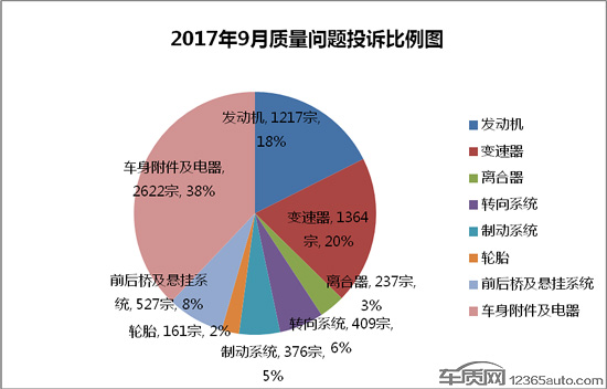 汽车投诉,投诉排行