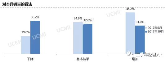 2017年10月份中国二手车经理人指数为54.4%