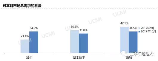 2017年10月份中国二手车经理人指数为54.4%