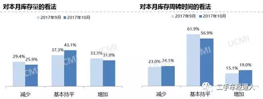 2017年10月份中国二手车经理人指数为54.4%